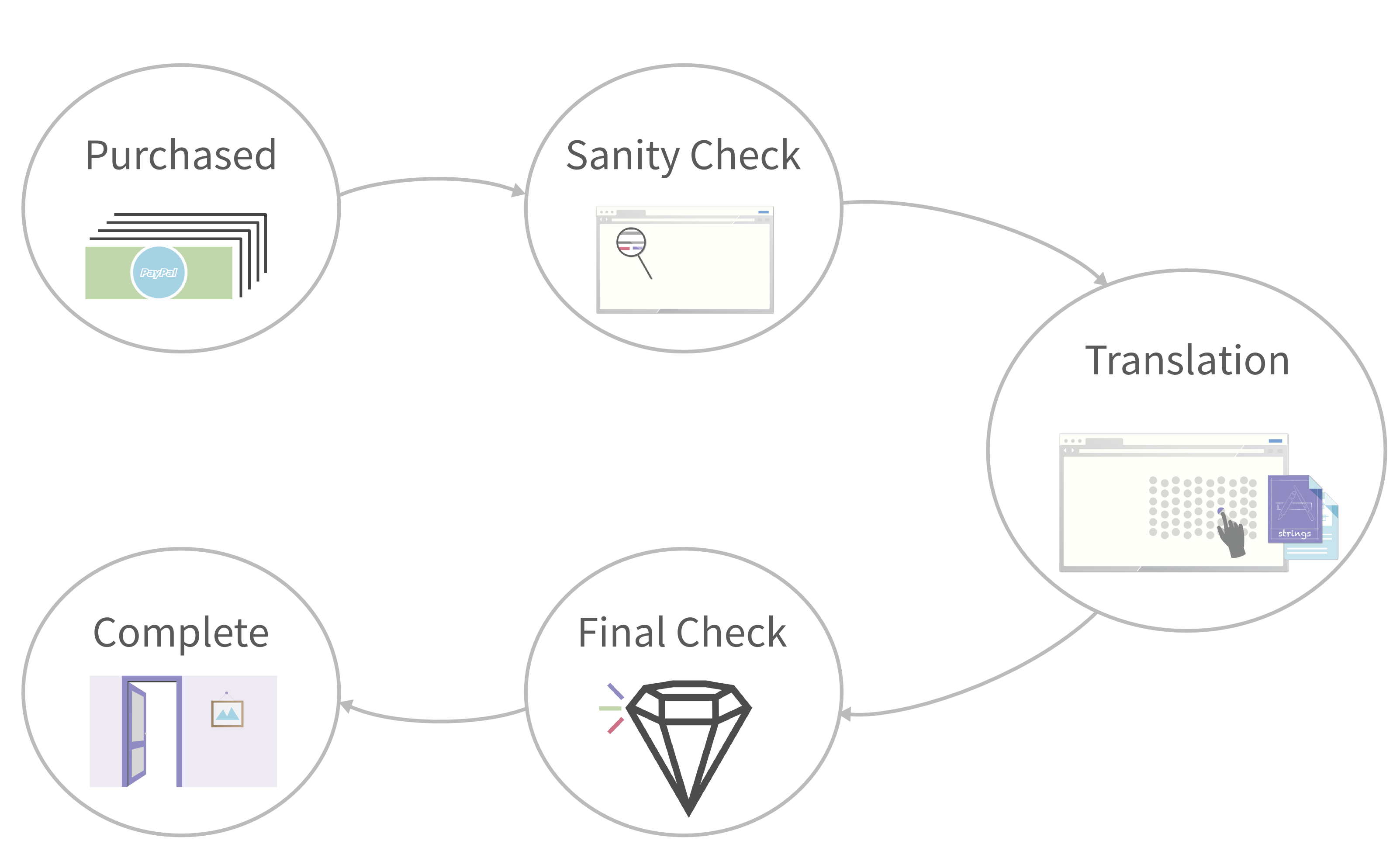 A float chart that shows the language statuses and how they follow each other.